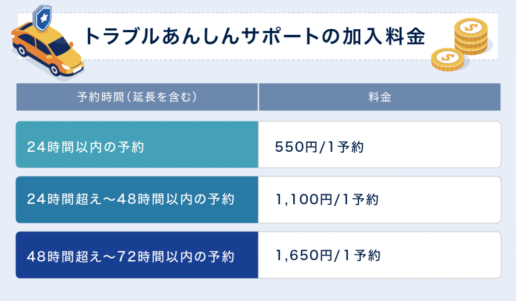 トラブルあんしんサポートの加入料金