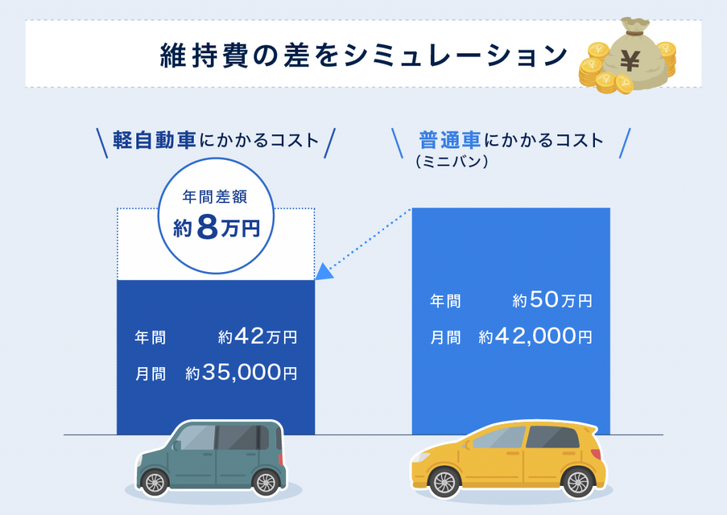 軽自動車の年間・月額維持費をシミュレーション