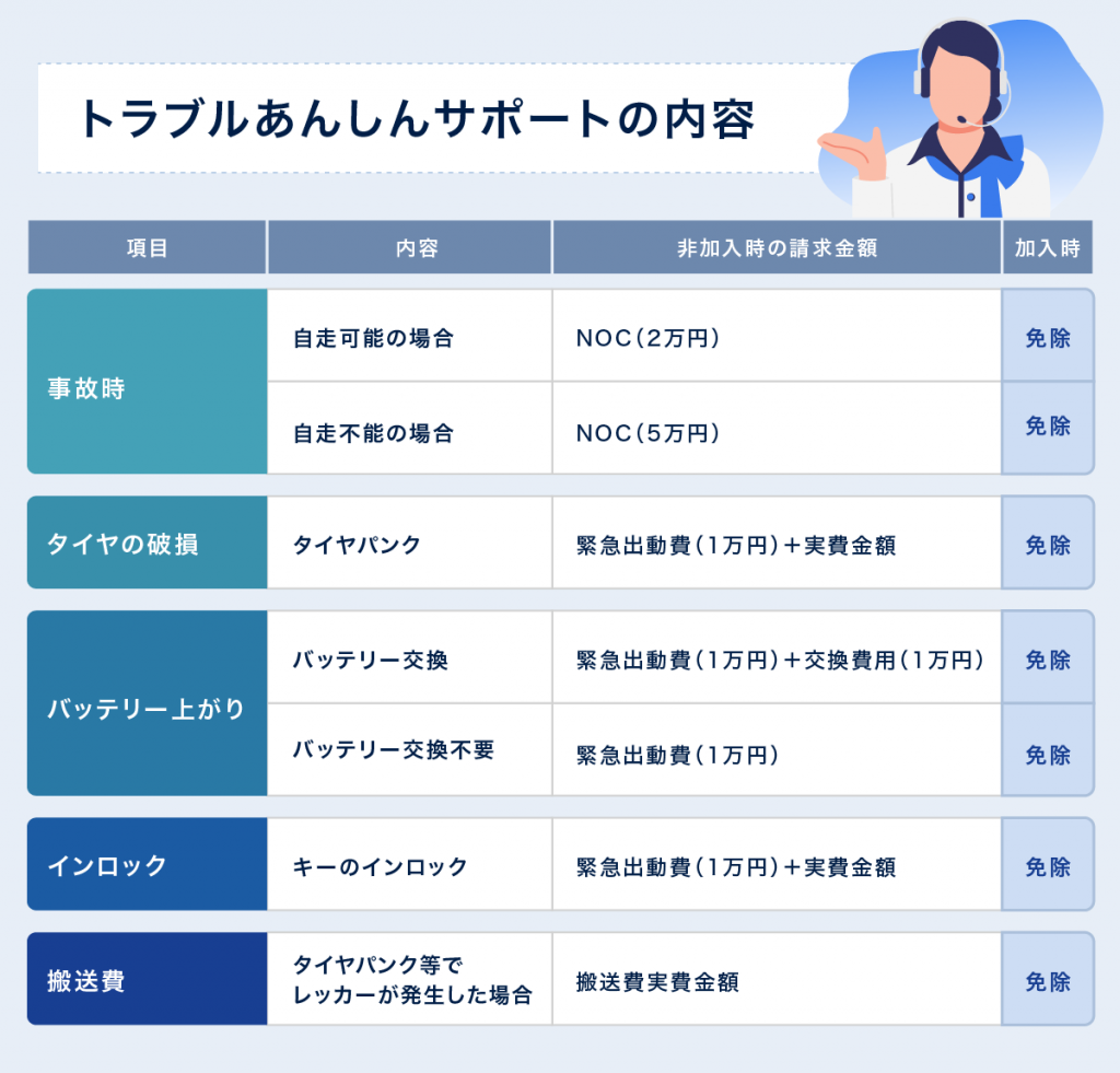 トラブルあんしんサポートの内容