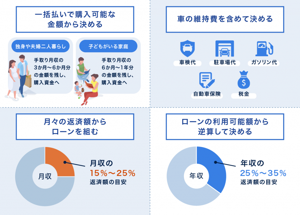 車を購入する際の予算の4つの決め方